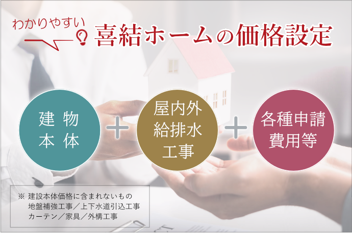 喜結ホームの価格設定には建物本体に屋内外排水工事と各種申請費用などが含まれわかりやすく設定しています。